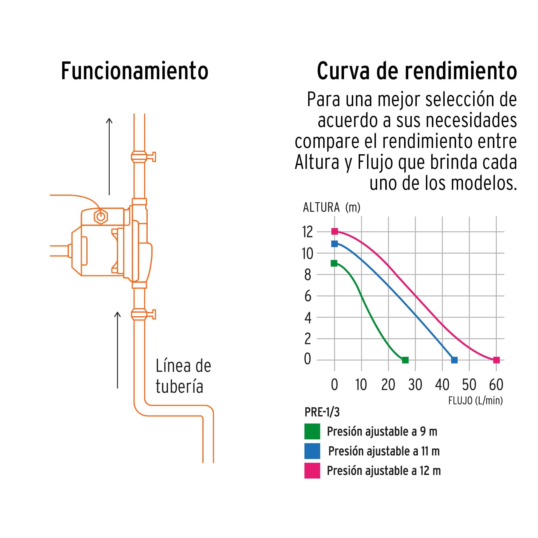 Bomba presurizadora 1/3 HP, Truper - Imagen 5