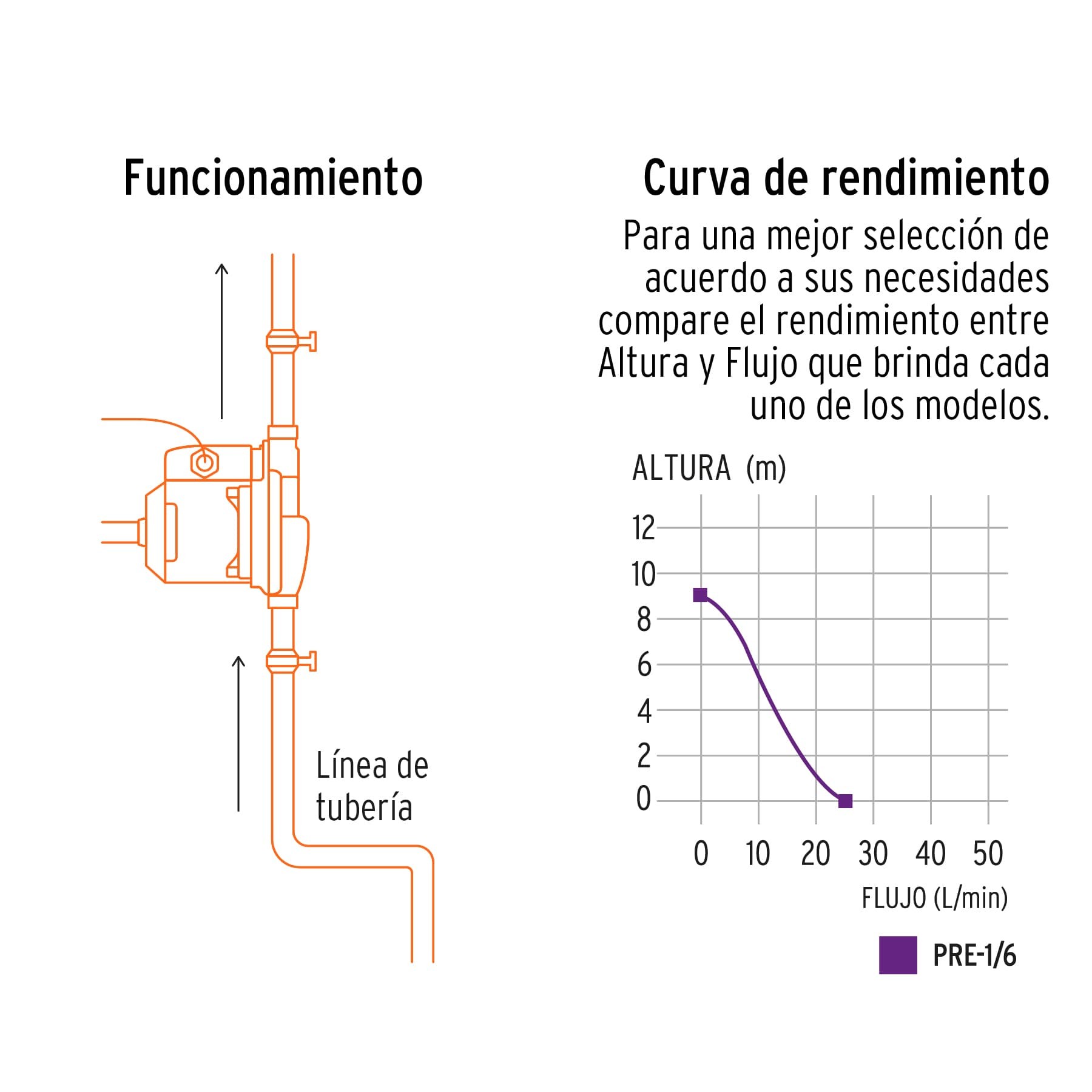Bomba presurizadora 1/6 HP, Truper - Imagen 5